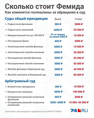 правительство увеличивает госпошлины за обращение в суд dzzqyxkzydxxzyrdtyzyydzeatf dzzqyxkzydxxzyrdtyzyydzekrt qqriedidrxithvls